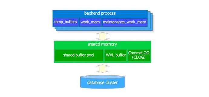 postgresql-memory