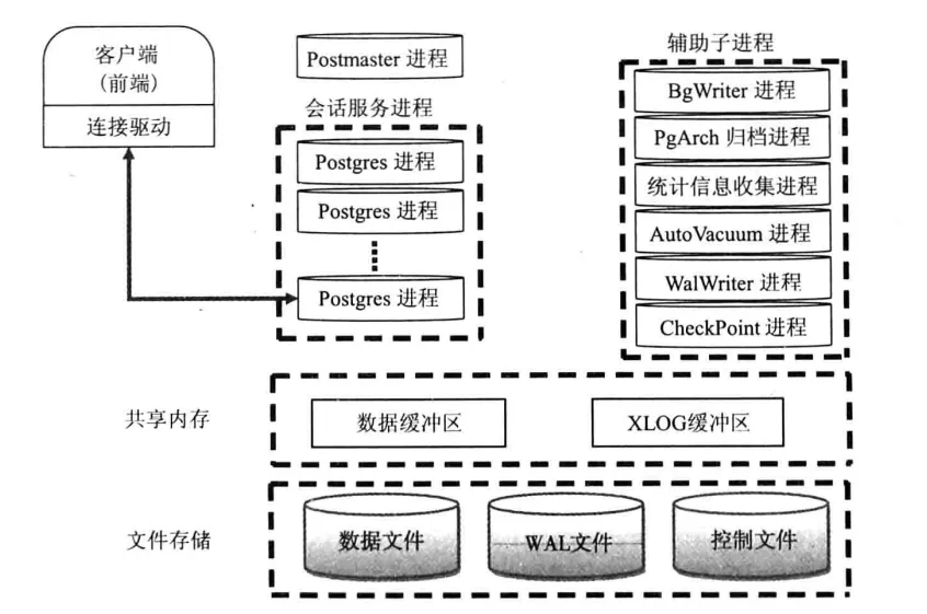postgresql-process